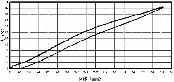 Fixing-point stiffness testing method of front and rear covers of automobile