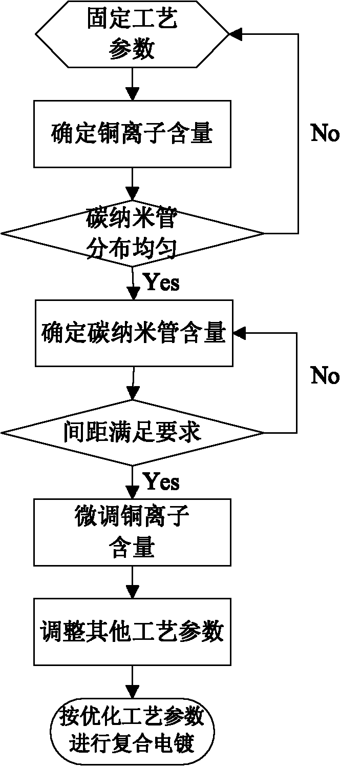 Optimization method for carbon nanotube and metal copper composite electroplating process