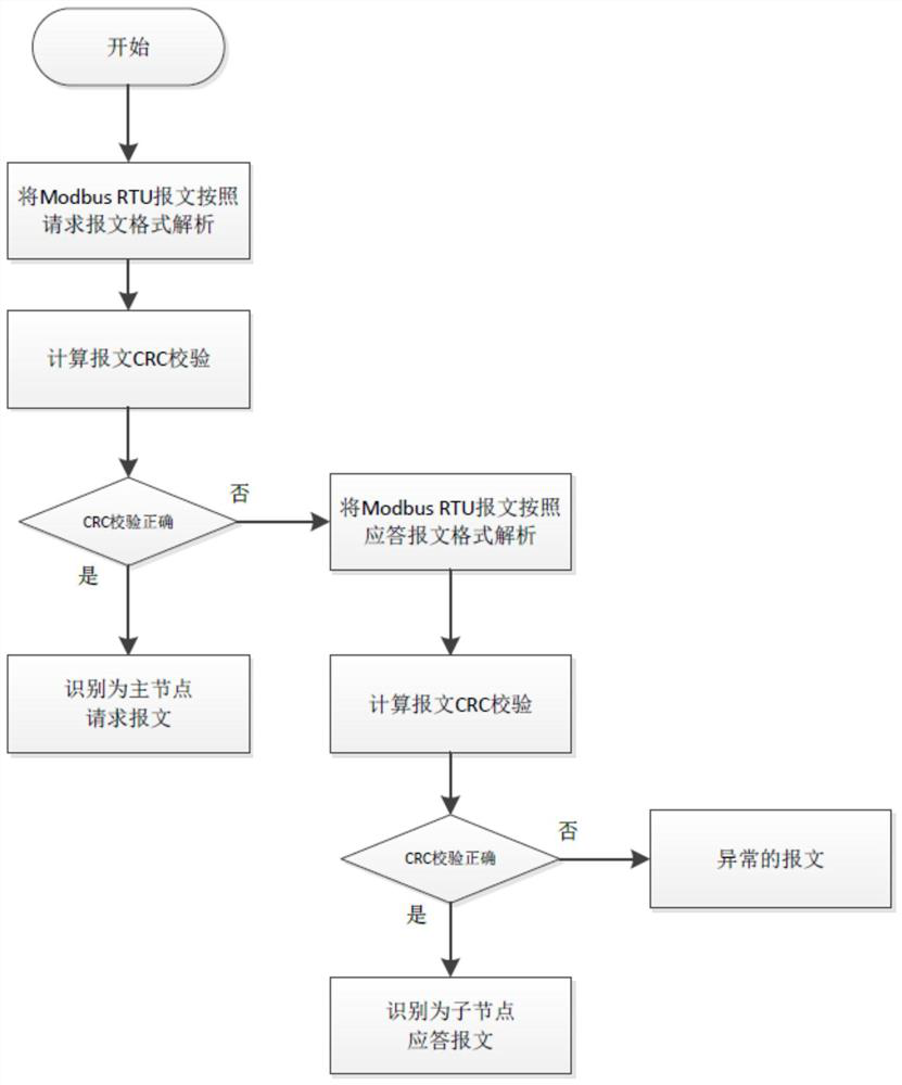 RS485 bus-based self-adaptive monitoring analysis method for communication of electric power Internet of Things terminal