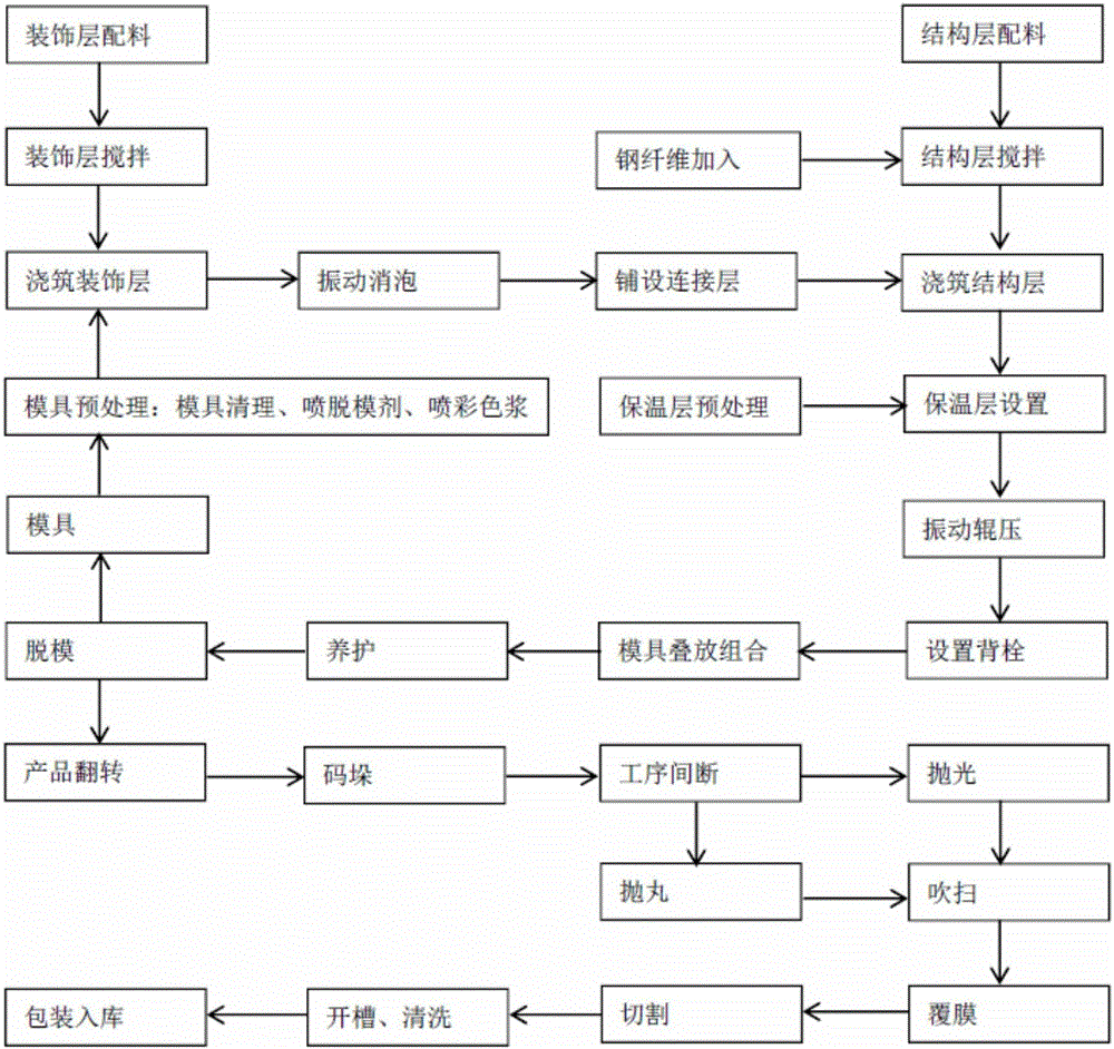 Manufacturing process for prefabricated member