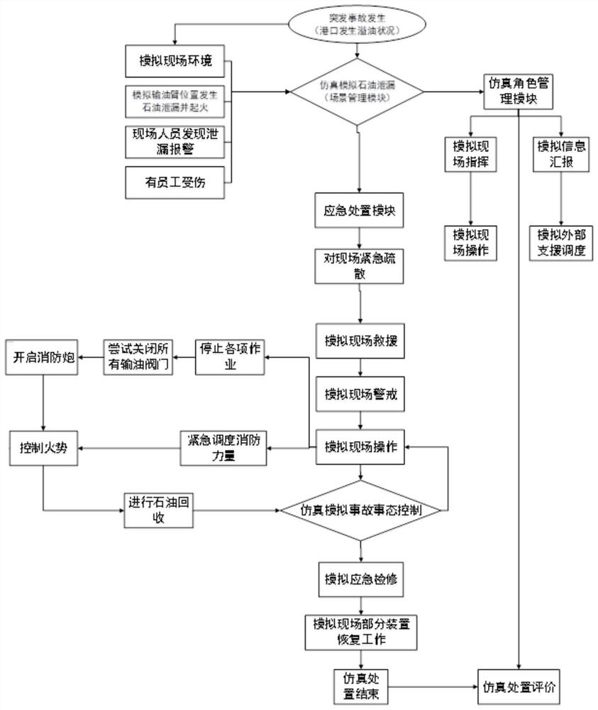 Port offshore oil spill emergency disposal simulation drilling method