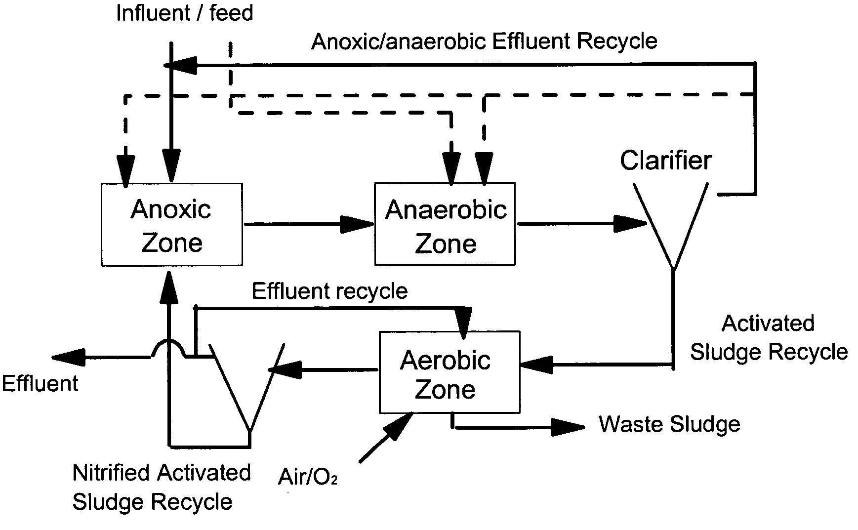 Liquid-solid circulating fluidized bed waste water treatment system for simultaneous carbon, nitrogen and phosphorus removal