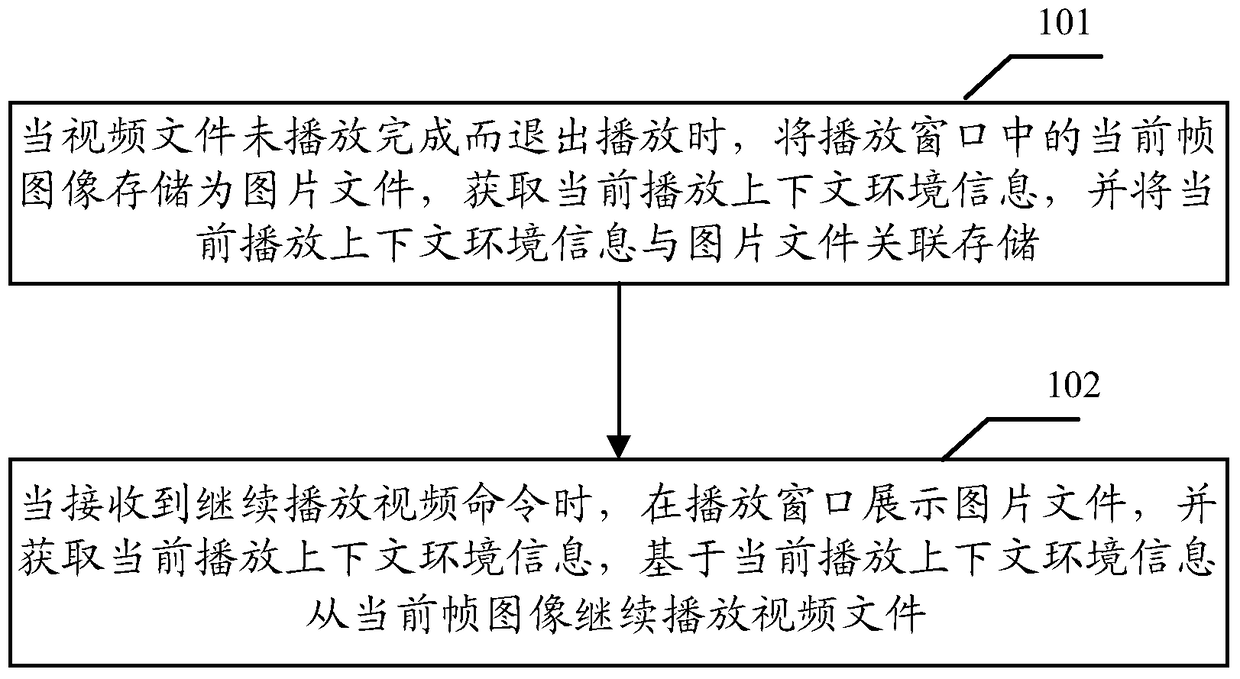 A method and device for continuing to play video