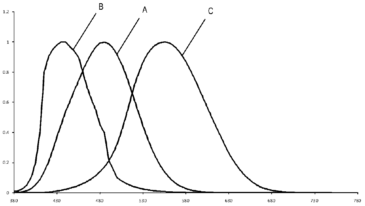 Method for realizing low blue light hazard and high circadian rhythm factor light, and LED light source