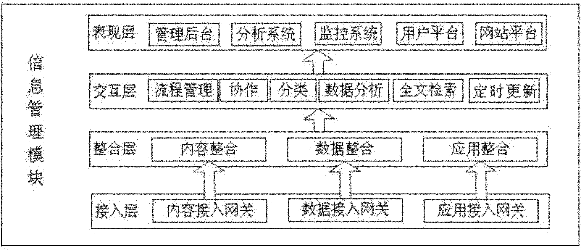 Basic sharing platform for Internet of things