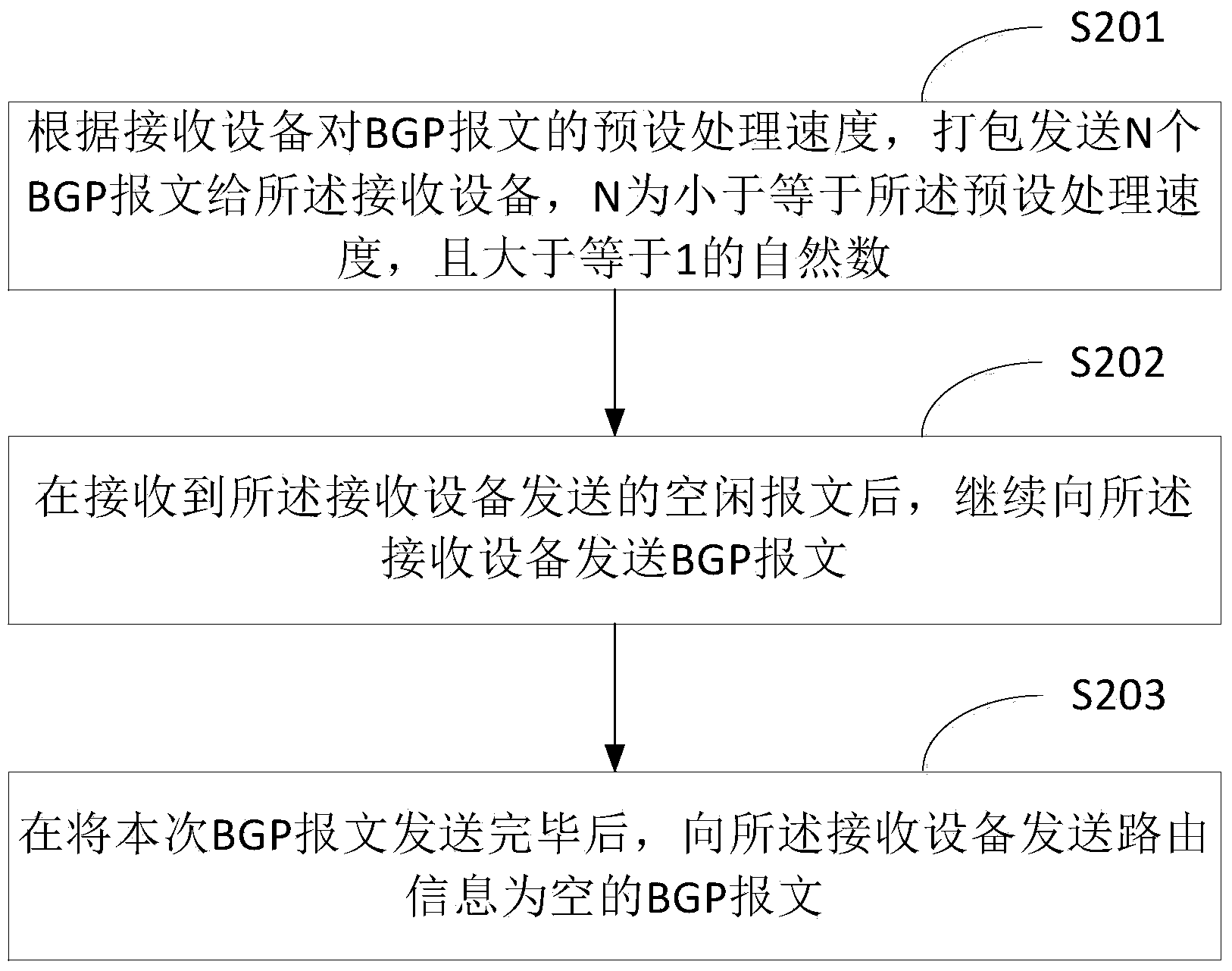 BGP message processing method and device