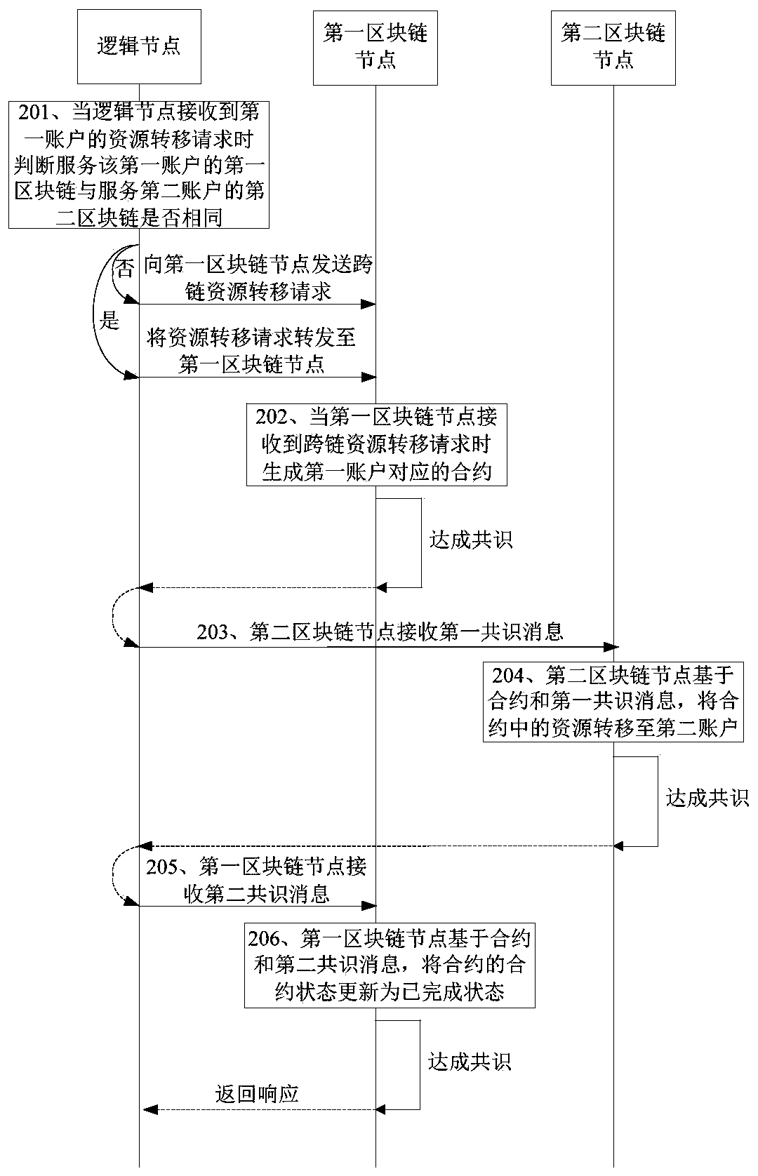 Resource transfer method and device