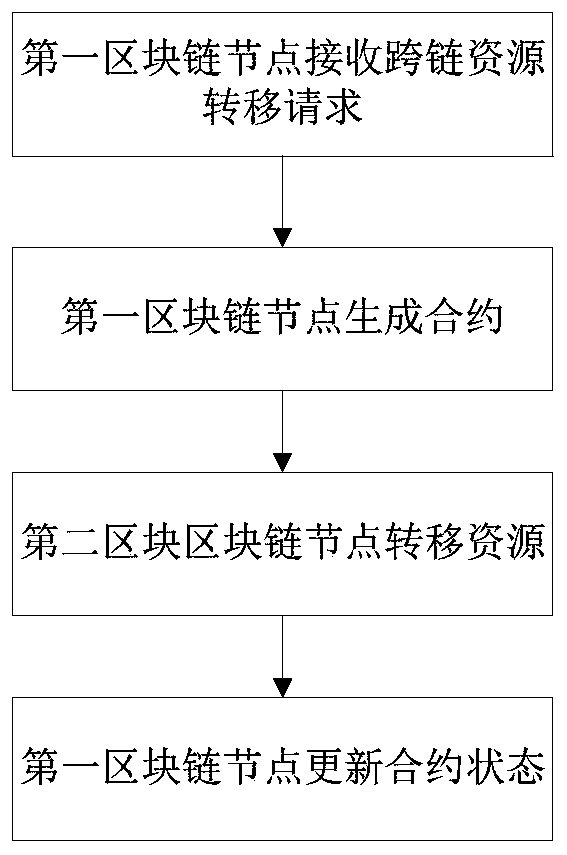 Resource transfer method and device