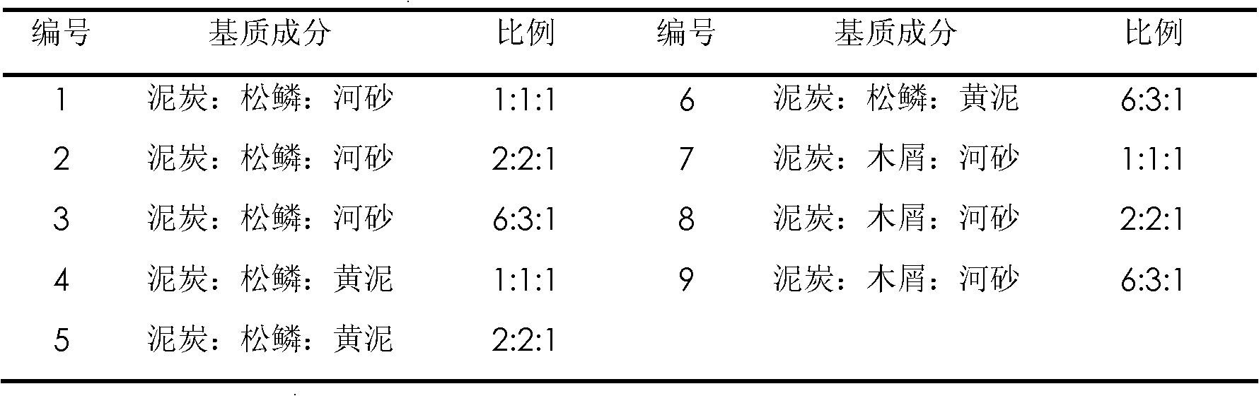 Cultivation matrix for roof greening