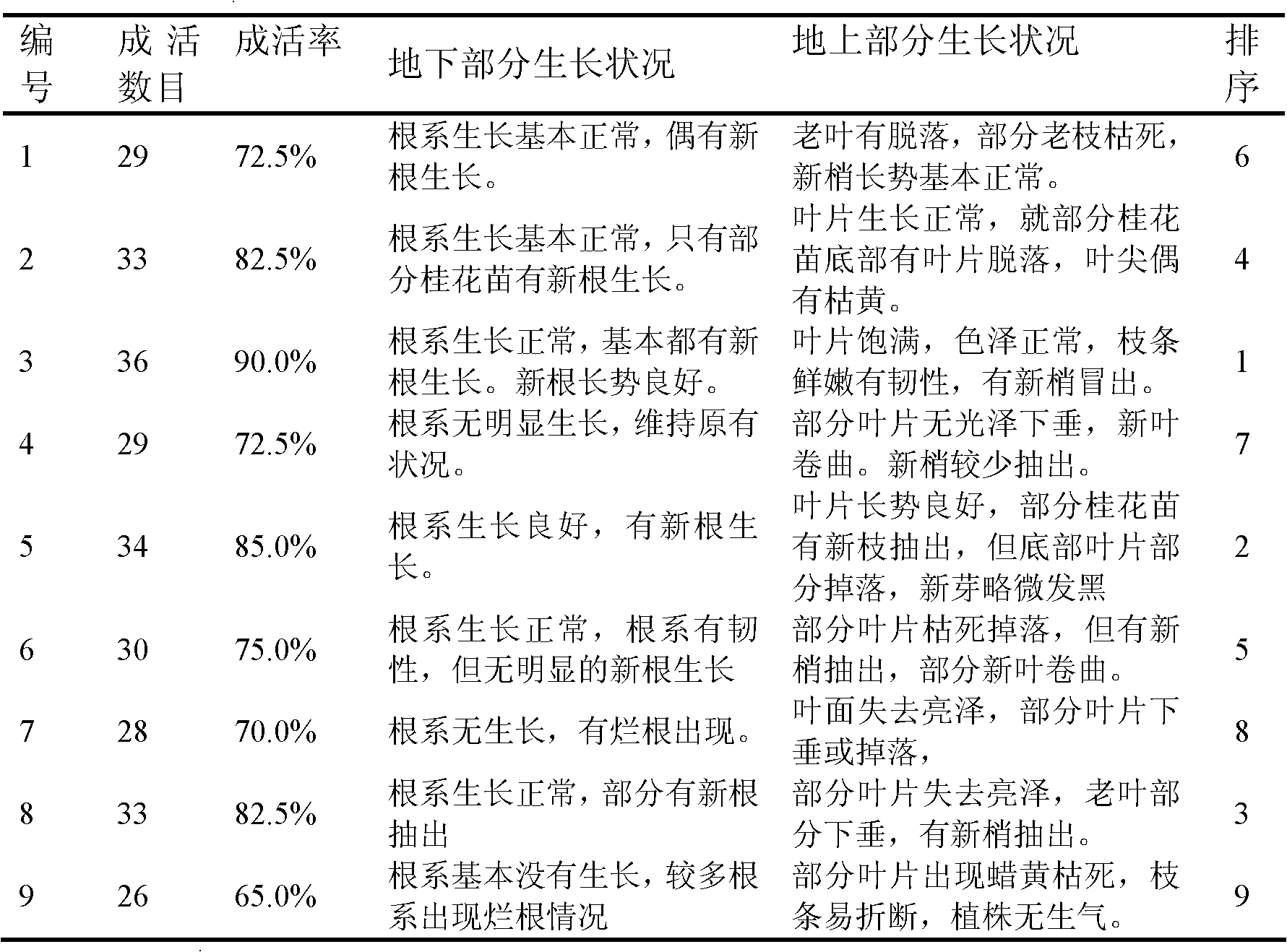 Cultivation matrix for roof greening