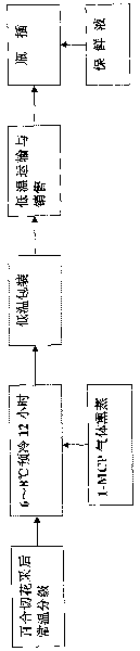 Environment friendly preservation method of lily cut flowers