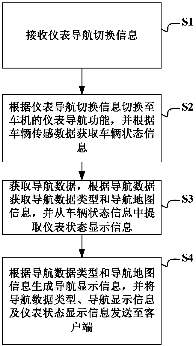 Instrument navigation switching method, server and client