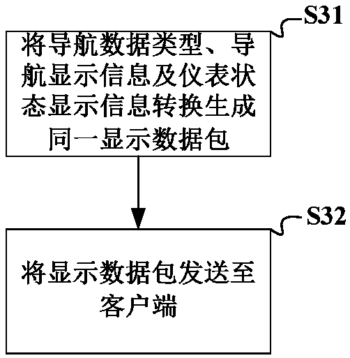 Instrument navigation switching method, server and client