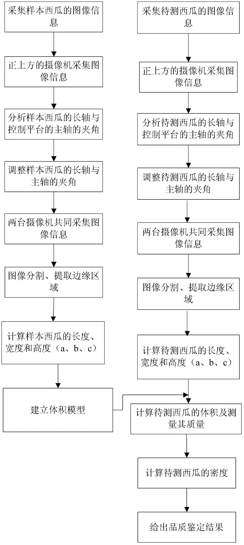 Watermelon quality NDT (non-destructive testing) method and device