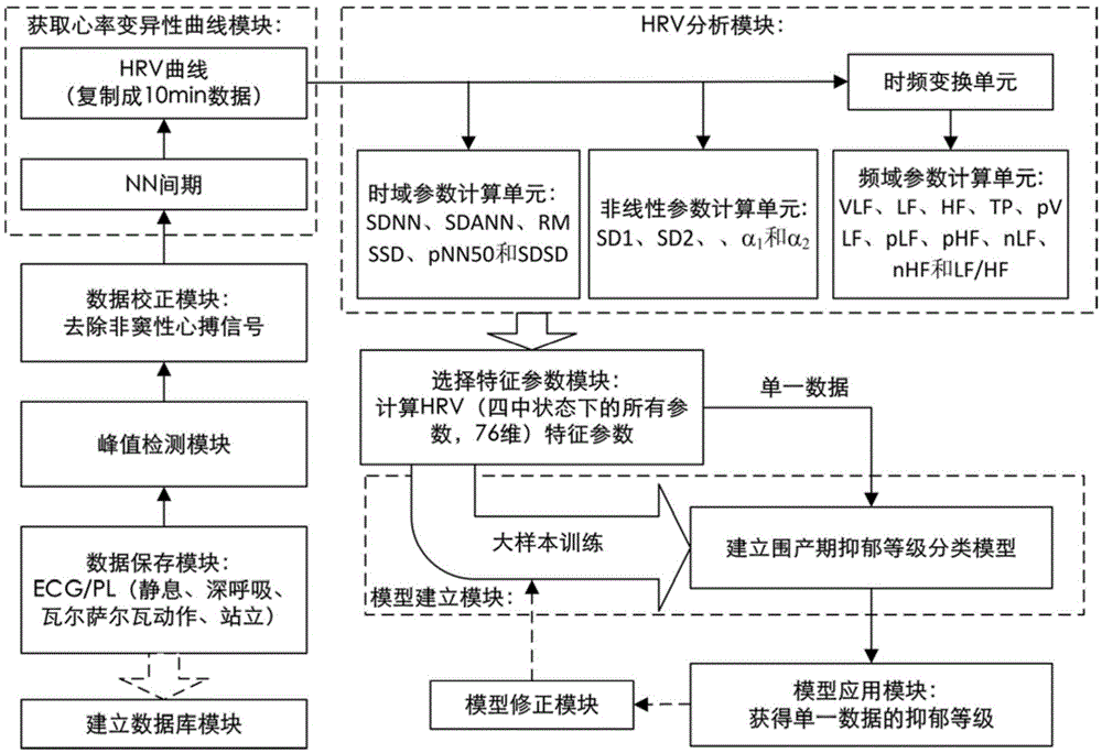 An evaluation system for depression based on heart rate variability analysis method