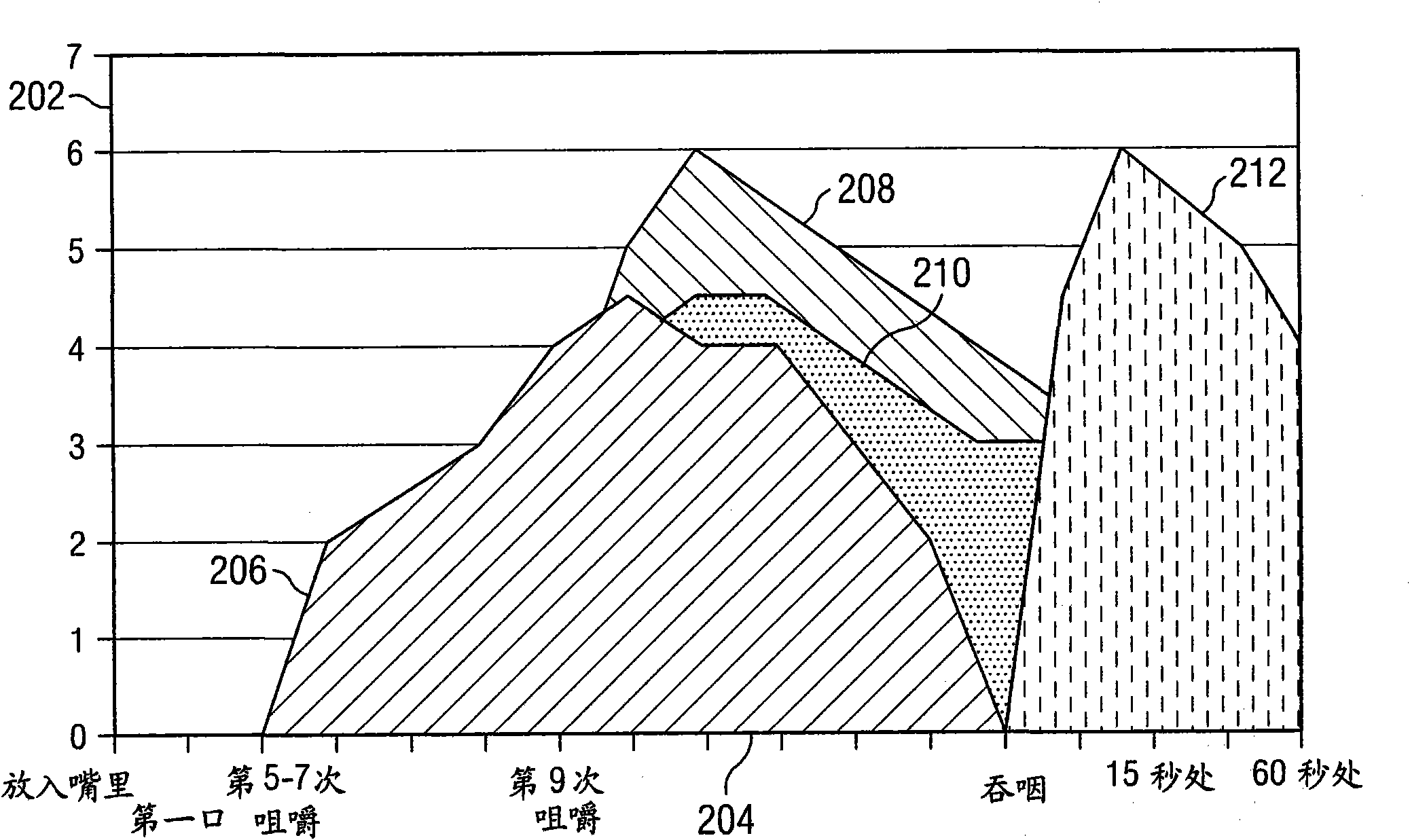 Method for sequencing flavors with an auditory phrase