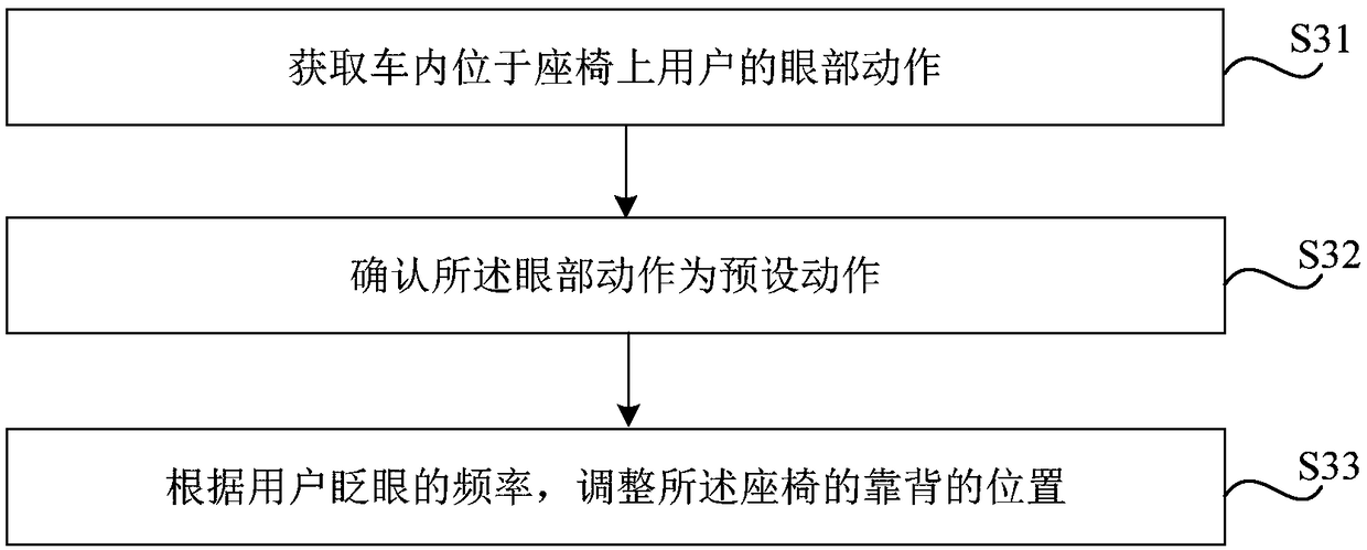 Method and device for controlling vehicle seats, storage medium and vehicle