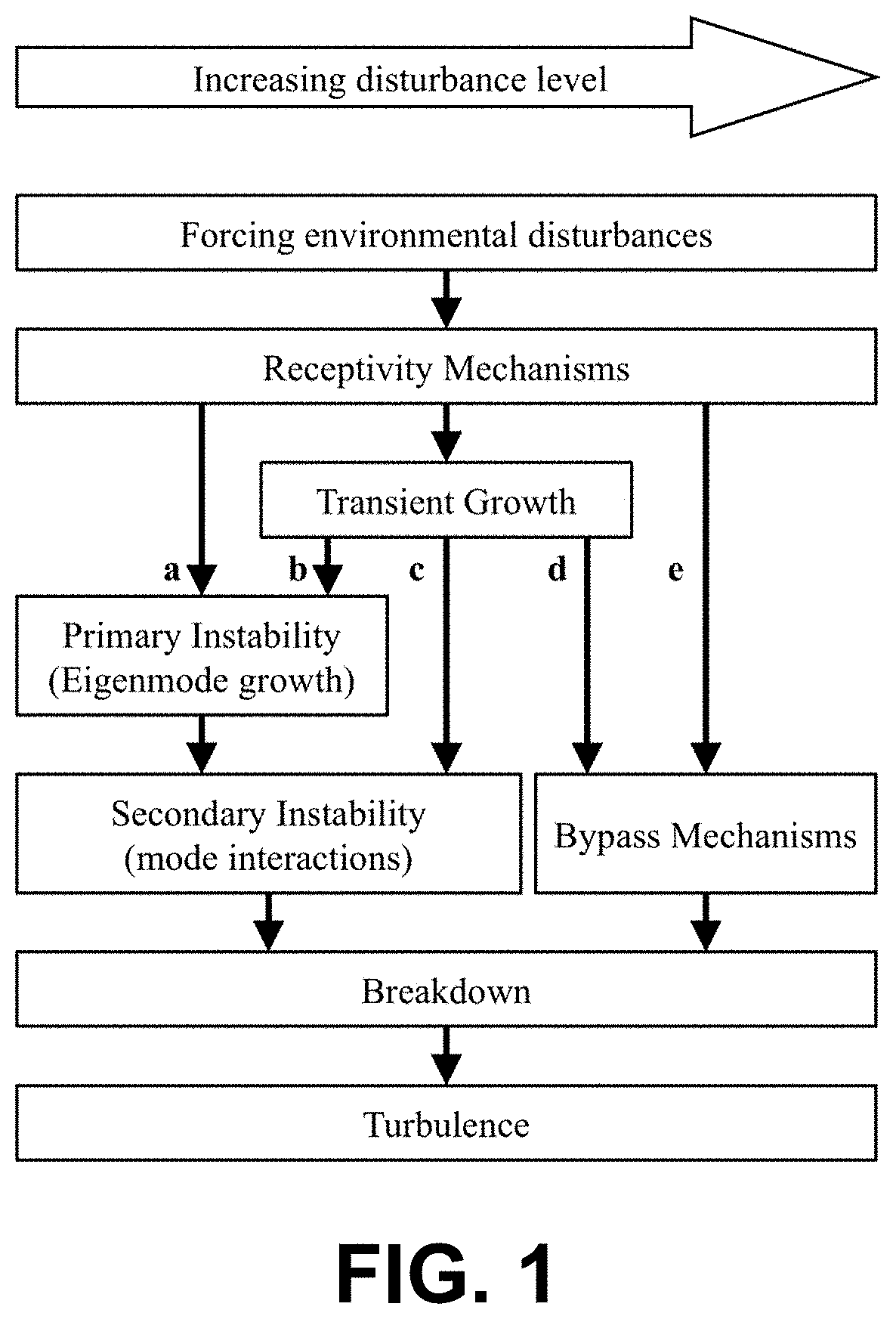 Flow control techniques for delaying or accelerating laminar-turbulent boundary-layer transition for high-speed flight vehicles