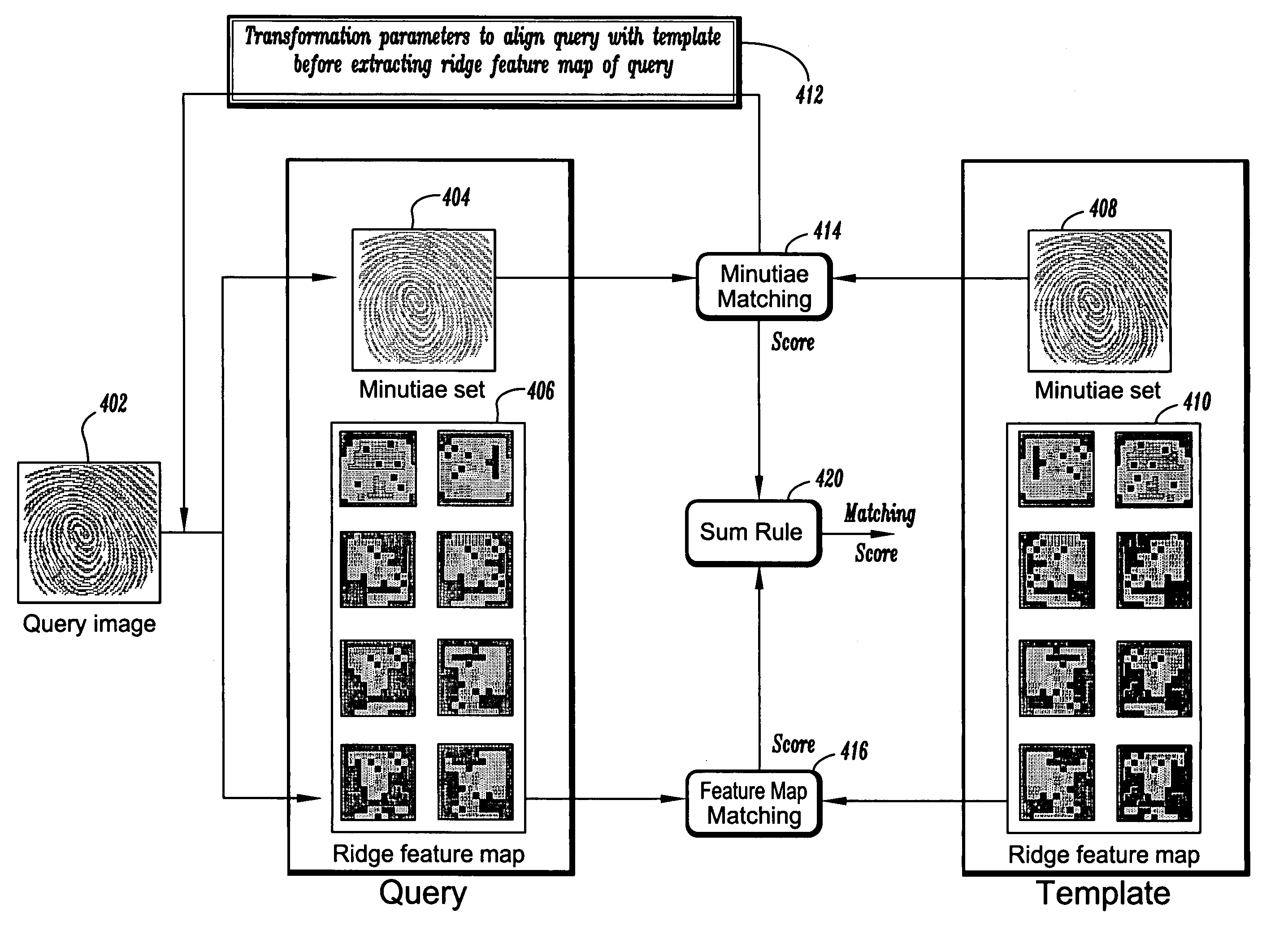 Fingerprint matching using ridge feature maps