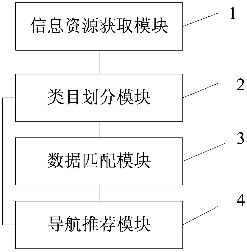 Navigation recommendation system and method of information resources