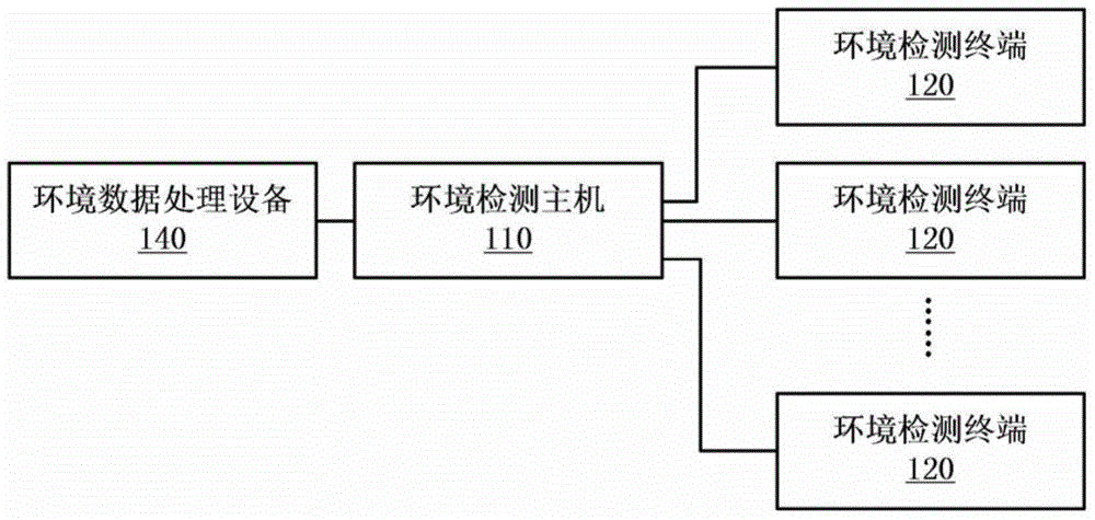 Environment data detection method and environment data detection system