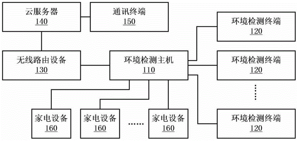 Environment data detection method and environment data detection system