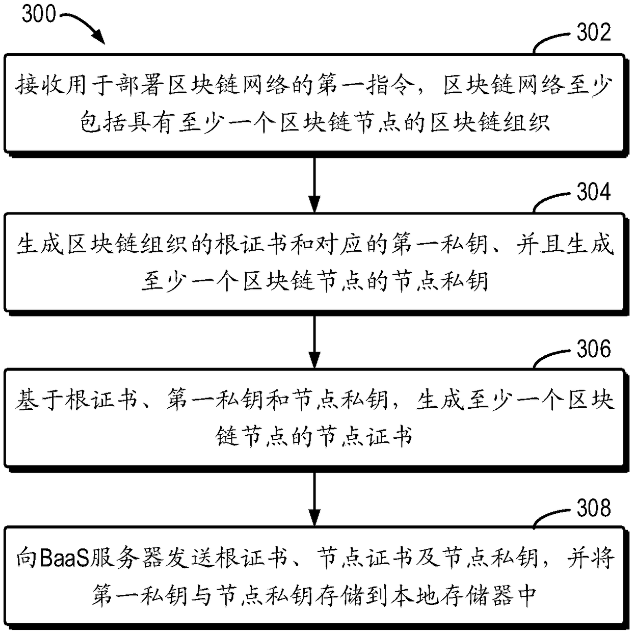 Method and device for deploying blockchain network and computer storage medium