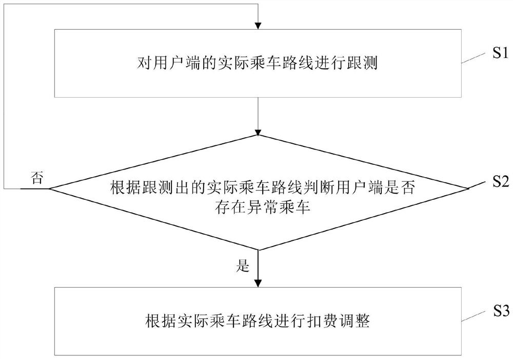 Charging method, charging terminal and computer readable medium