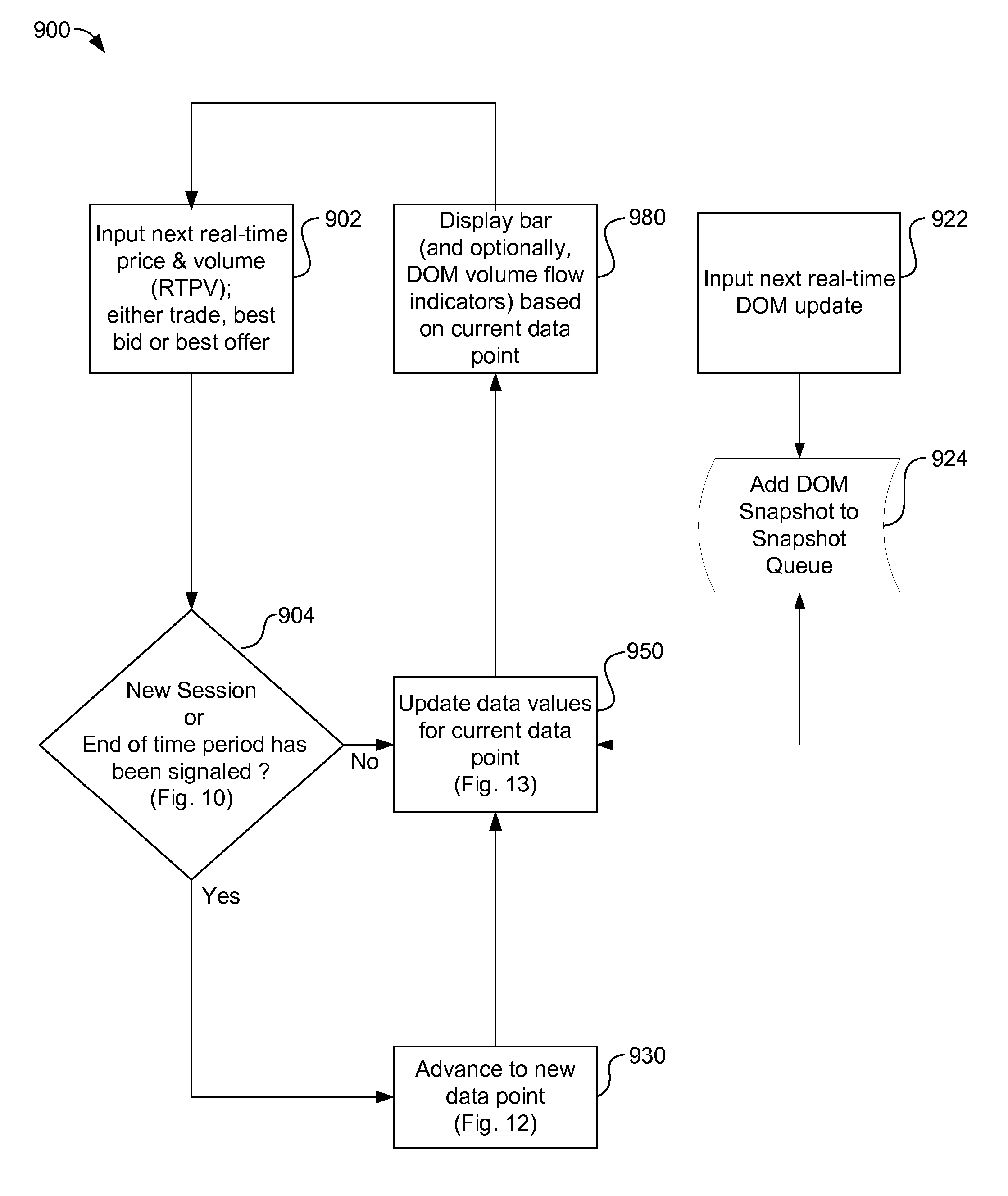 Charting with depth of market volume flow