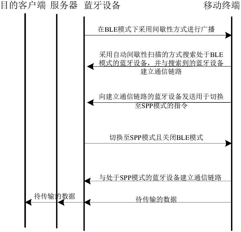 Dual-mode Bluetooth-based data transmission system and method in underground tunnel