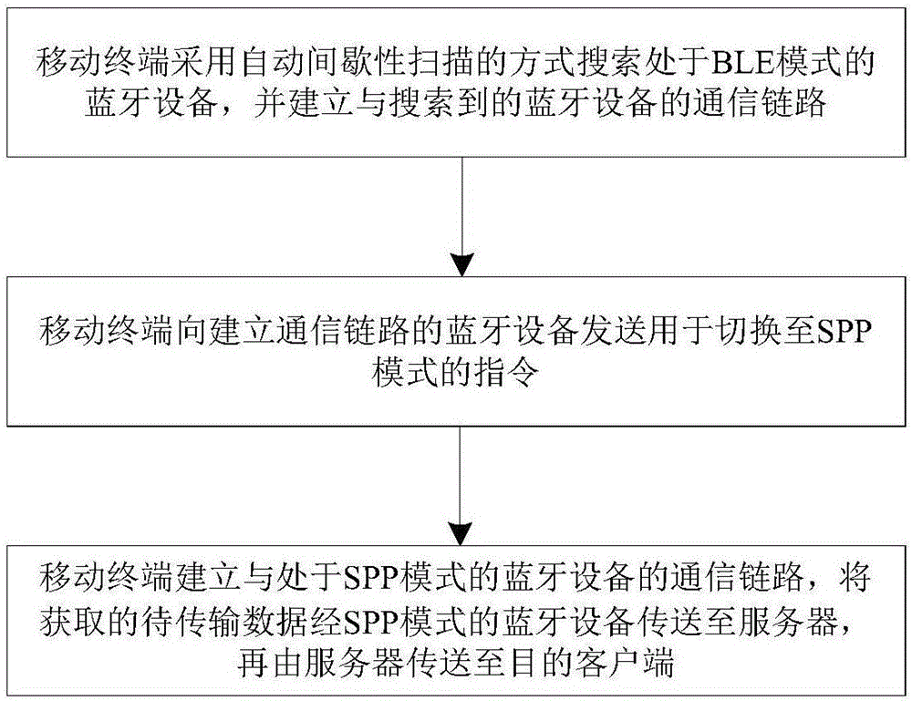 Dual-mode Bluetooth-based data transmission system and method in underground tunnel