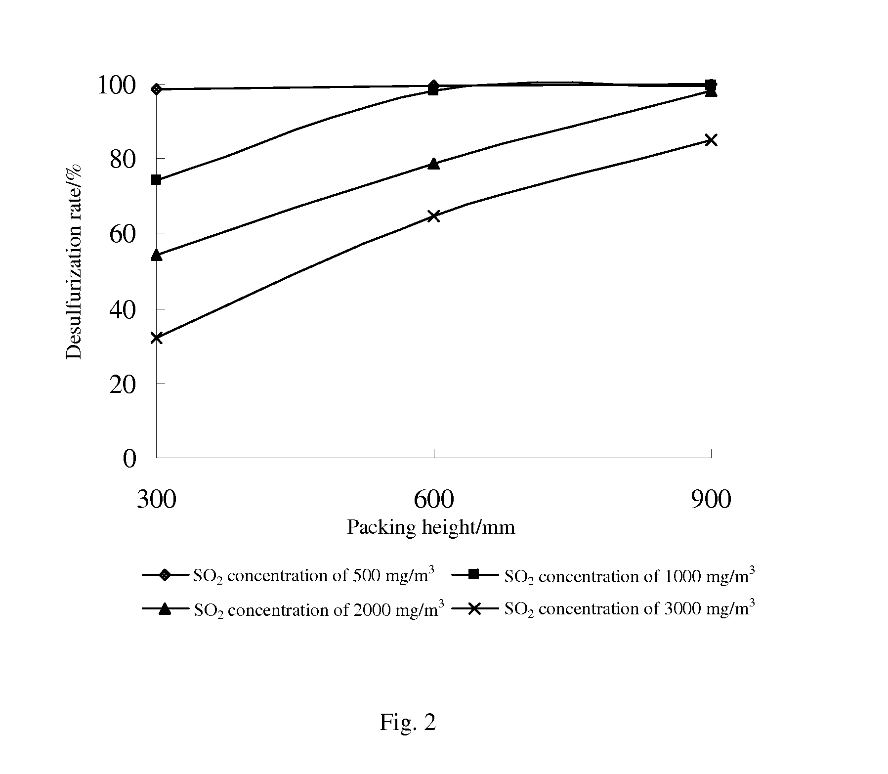 Modified ceramsite packing useful for biomembrane trickling filter and a process for removing so2 from flue gas using the trickling filter