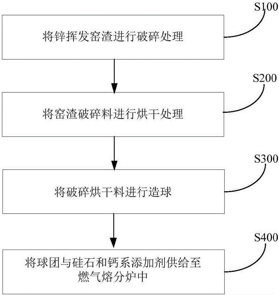 Method and system for processing zinc volatilization kiln slag