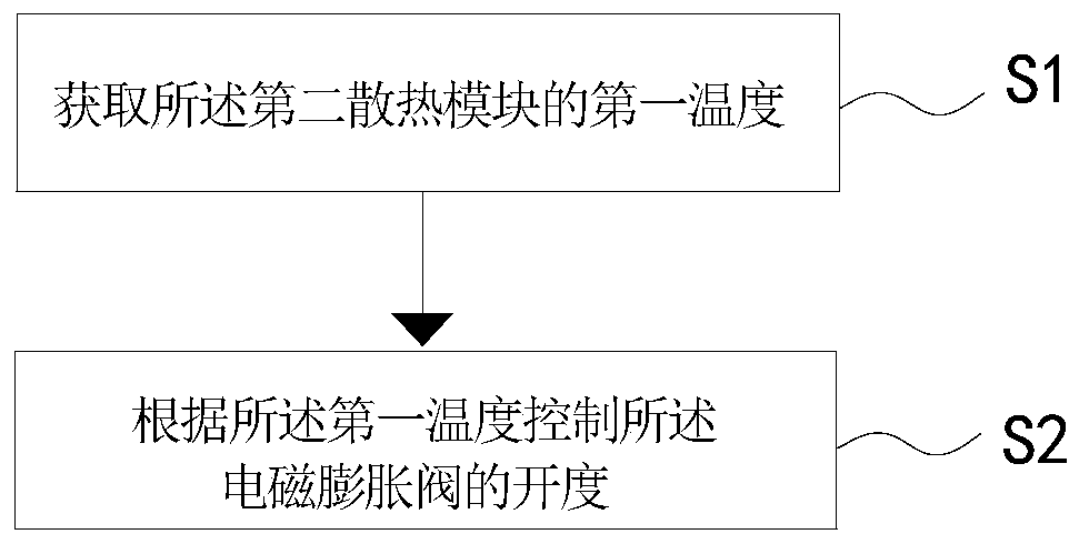 Control method and control device of air conditioner