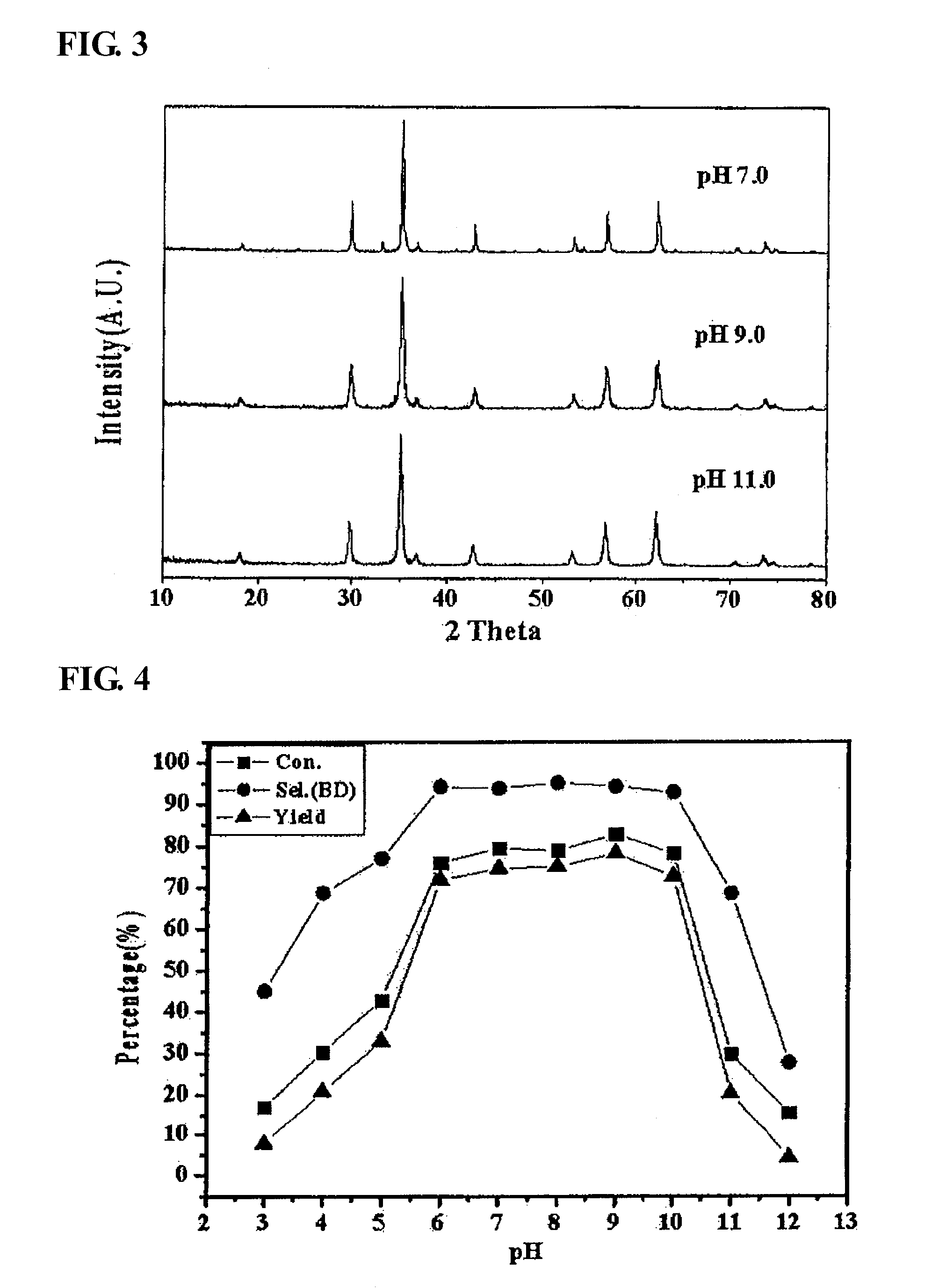 Zinc ferrite catalysts, method of preparing thereof and method of preparing 1,3-butadiene using thereof