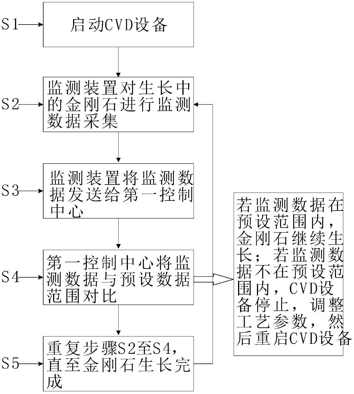 Diamond growth online monitoring method and diamond synthesis equipment