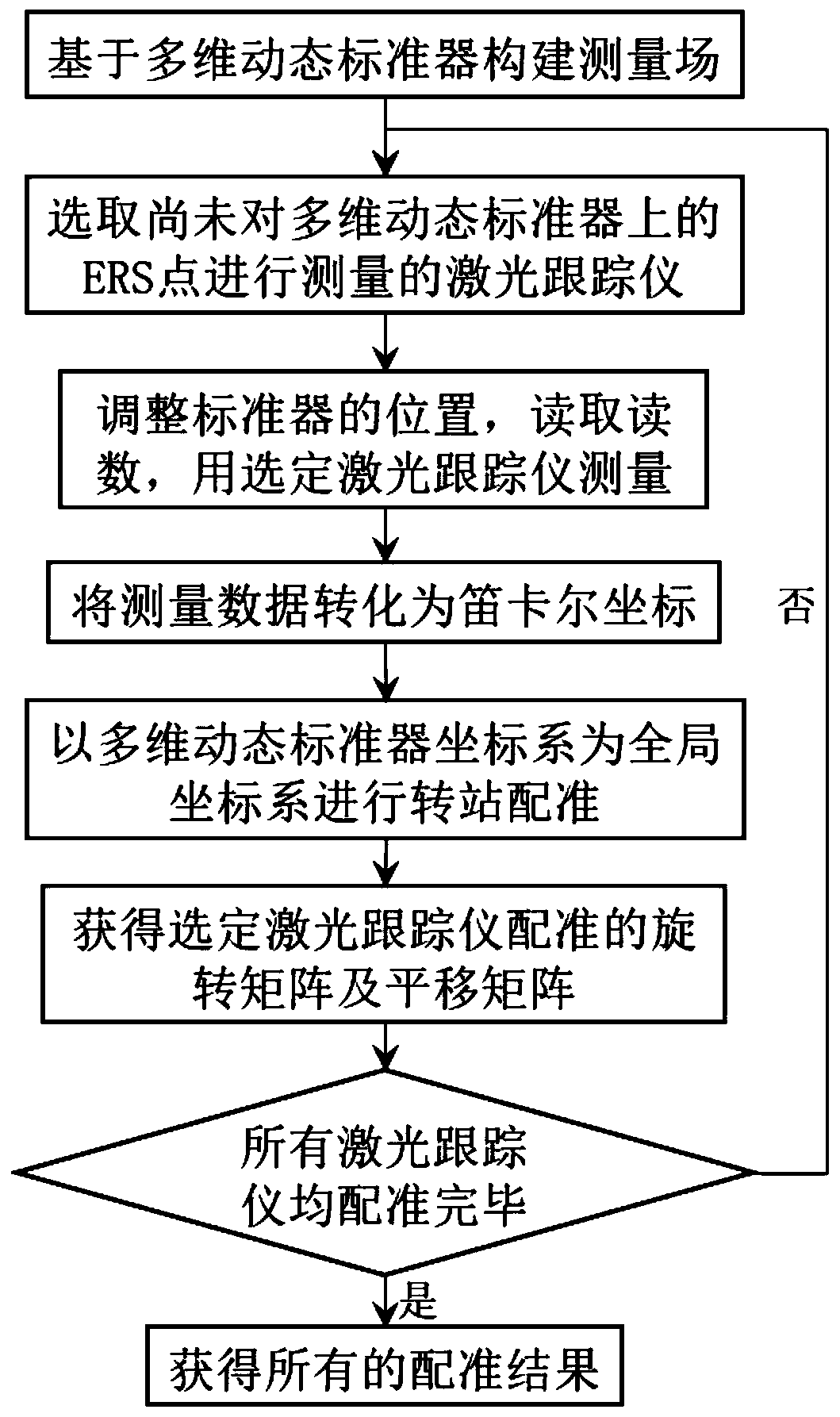 Coordinate conversion method based on multi-dimensional dynamic etalon