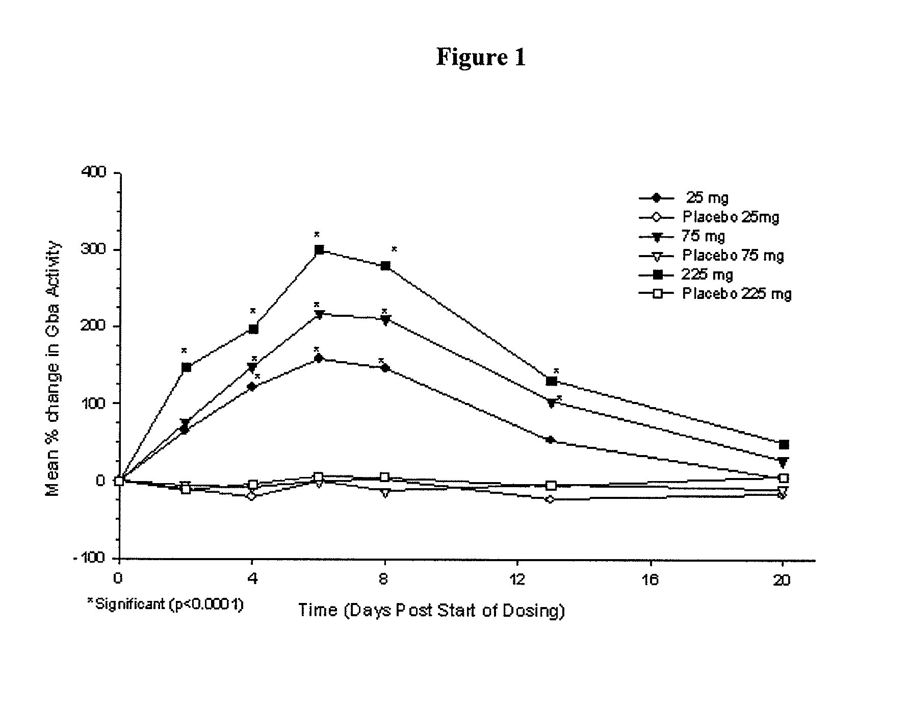 Treatment of gaucher disease with specific pharmacological chaperones and monitoring treatment using surrogate markers