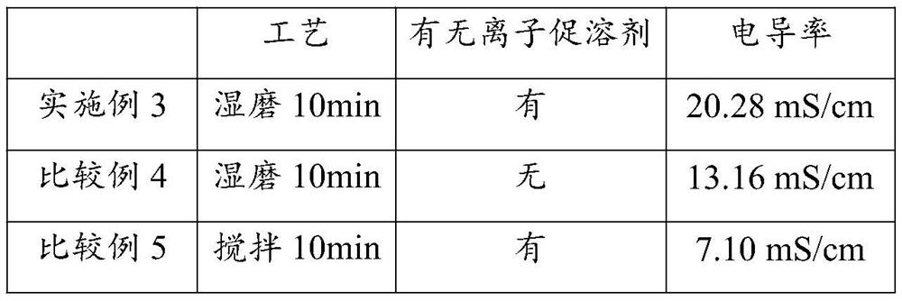 A kind of preparation method of inorganic salt early-strength agent for removing chlorine nano-alkali slag by wet grinding