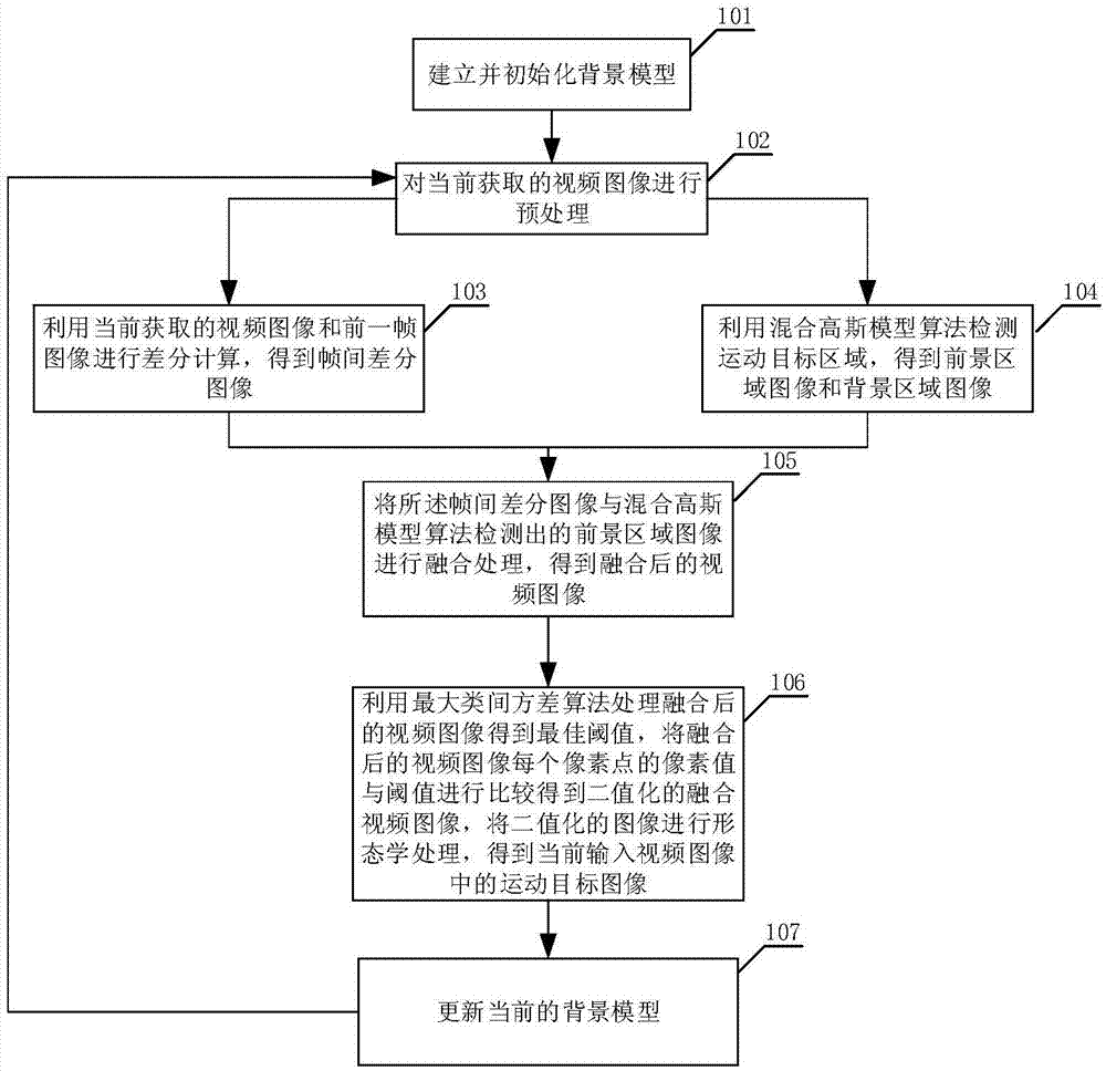 Moving target detecting and tracking method combining frame difference method and Gaussian mixture model