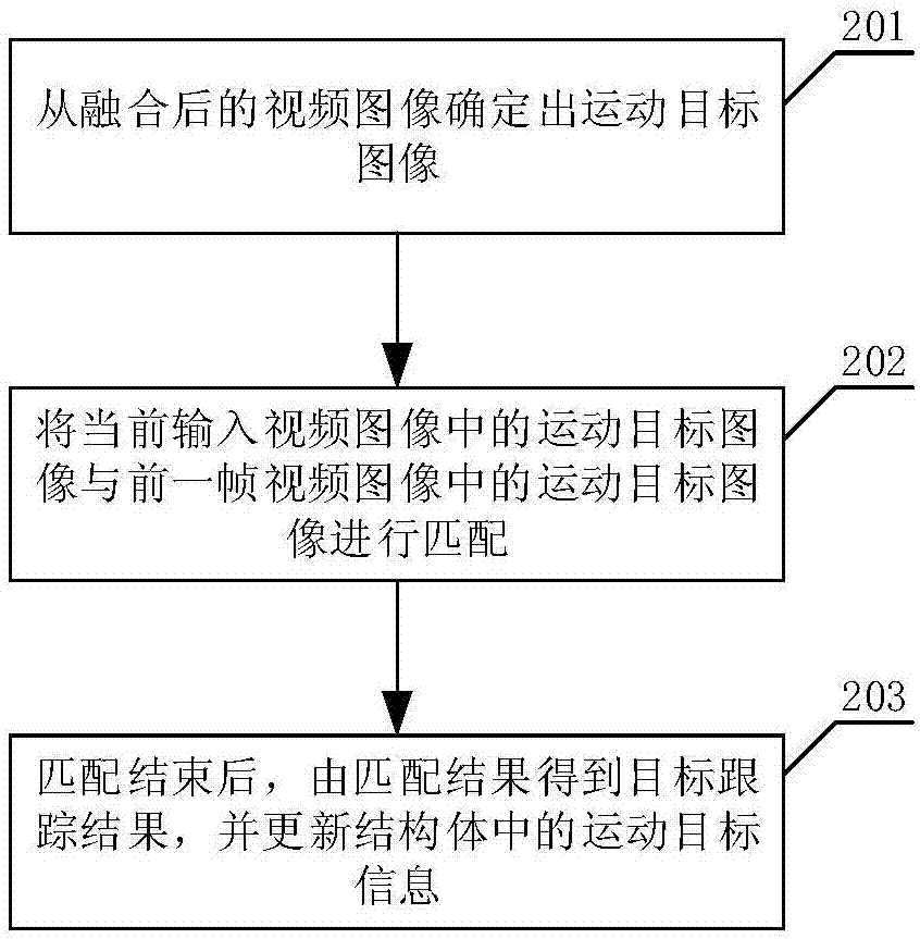 Moving target detecting and tracking method combining frame difference method and Gaussian mixture model