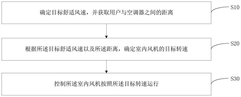 Control device of air conditioner, air conditioner and control method thereof, and readable storage medium