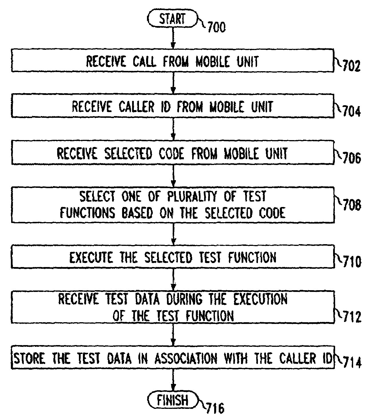 Testing methods and apparatus for wireless communications