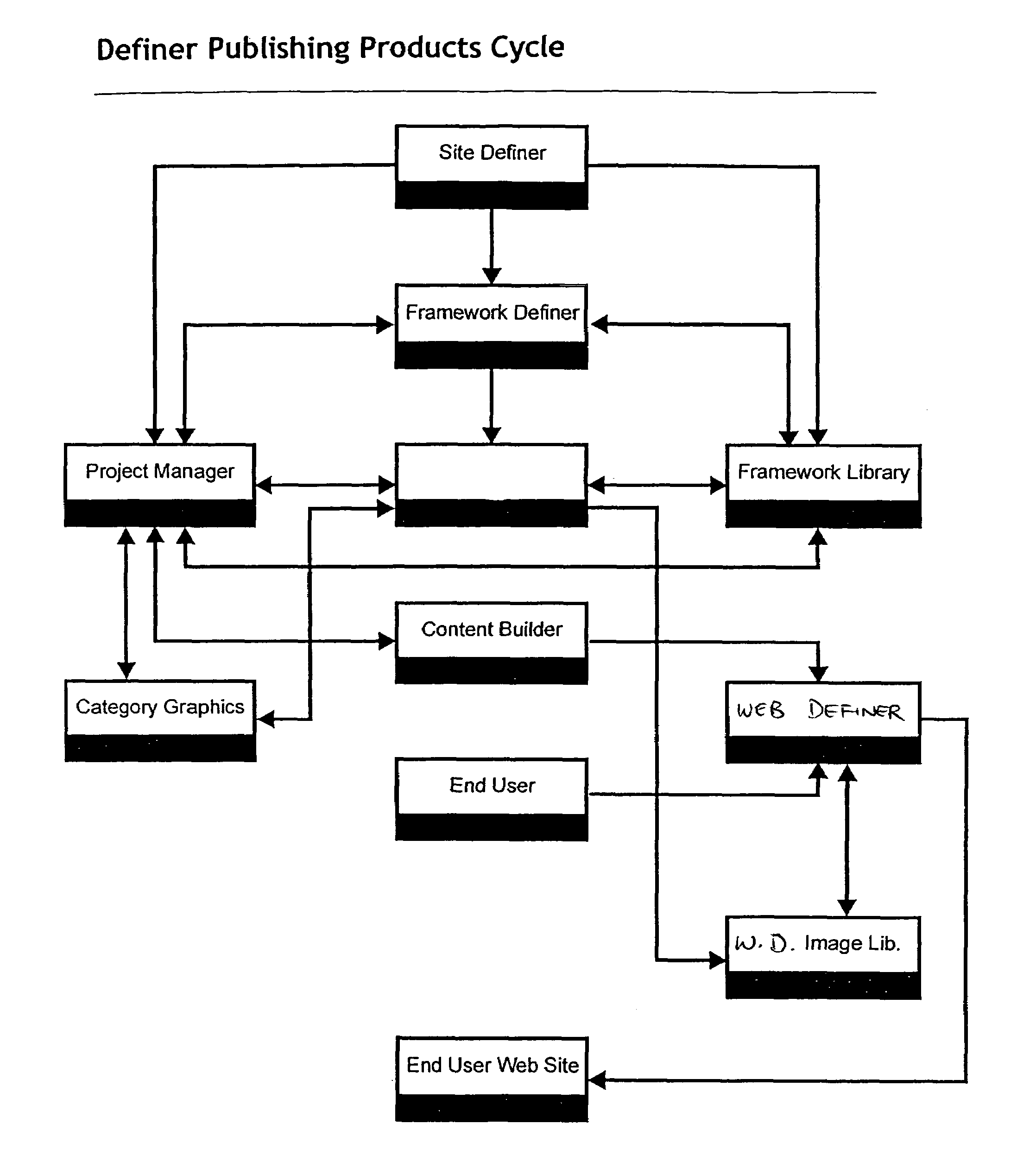 Method and apparatus for generating a web site with dynamic content data from an external source integrated therein