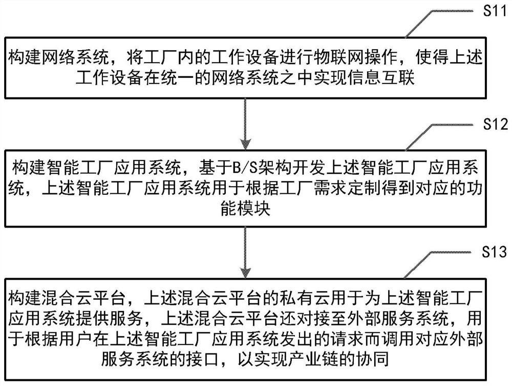 Intelligent factory based on industrial internet and construction method thereof