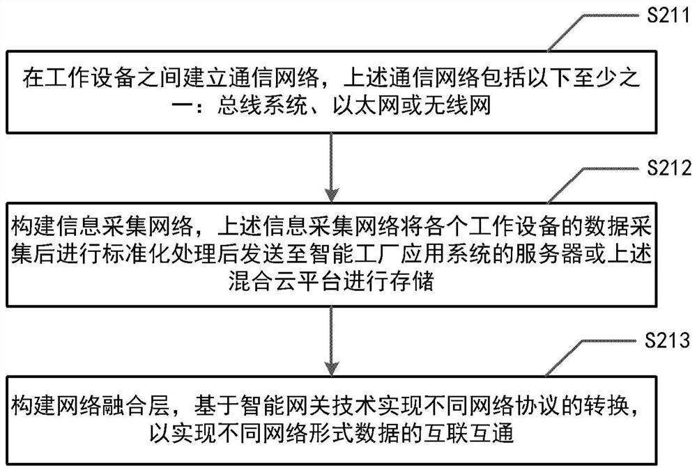 Intelligent factory based on industrial internet and construction method thereof