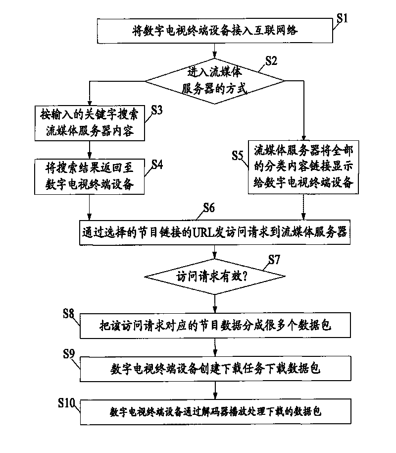 Method for playing digital television program on line