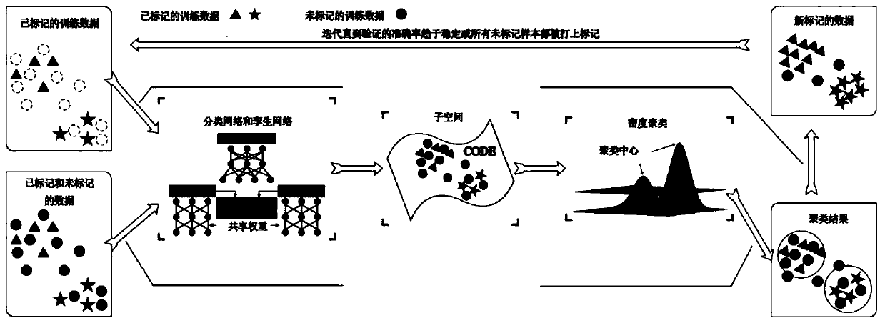 Webpage classification method for semi-supervised multi-view learning