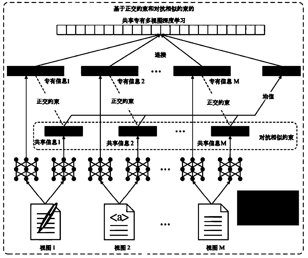 Webpage classification method for semi-supervised multi-view learning