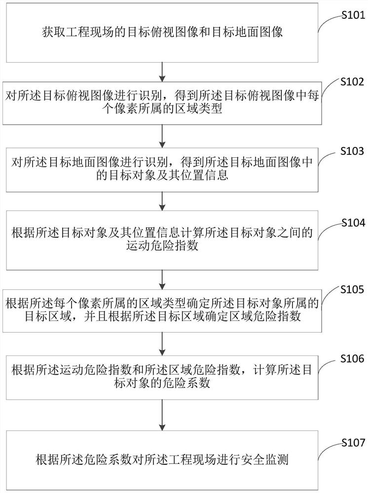 Safety monitoring method and equipment for engineering site